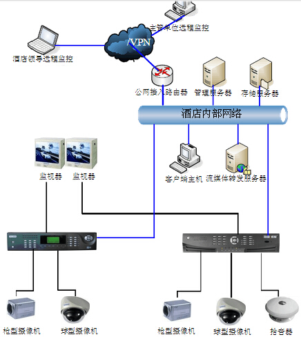 酒店監(jiān)控安裝設(shè)計拓?fù)鋱D