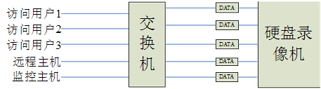 硬盤錄像機網(wǎng)絡(luò)負(fù)荷狀況