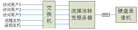 流媒體轉(zhuǎn)發(fā)服務(wù)器拓?fù)鋱D